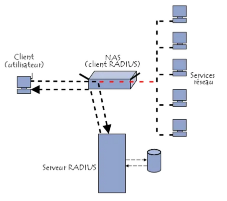 Schéma du fonctionnement du protocol radius